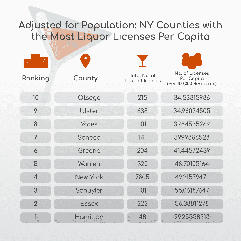 table per capita liquor licenses